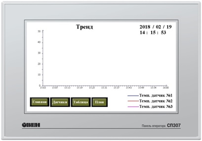 Экран Тренд. Графическое отображение истории измерения датчиков температуры и влажности